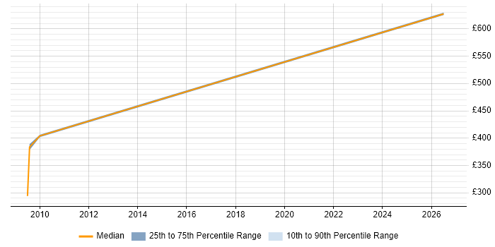 Contractor daily rate distribution trend for jobs in Somerset citing SysML