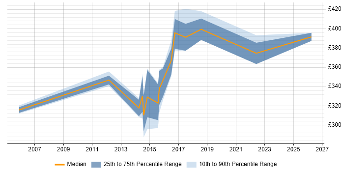 Contractor daily rate distribution trend for jobs in Somerset citing System Integration Testing