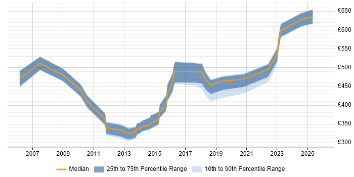 Contractor daily rate distribution trend for jobs in Somerset citing System Testing