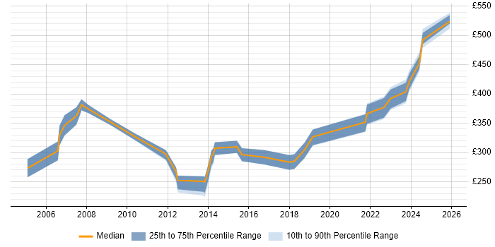 Contractor daily rate distribution trend for Systems Administrator job vacancies in Somerset