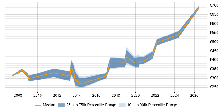 Contractor daily rate distribution trend for Systems Engineer job vacancies in Somerset