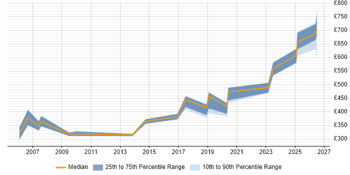 Contractor daily rate distribution trend for jobs in Somerset citing Systems Engineering