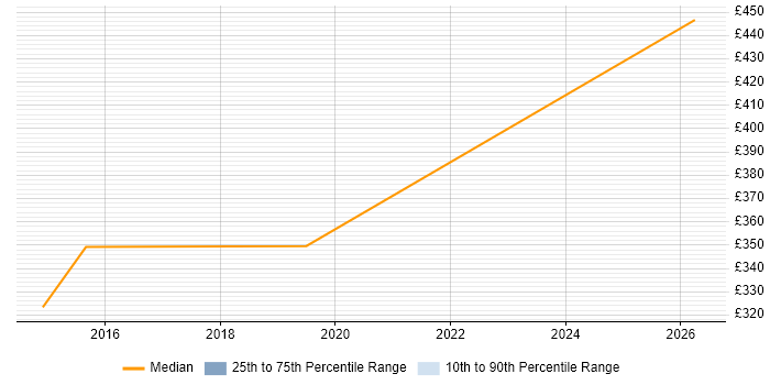 Contractor daily rate distribution trend for jobs in Somerset citing SystmOne