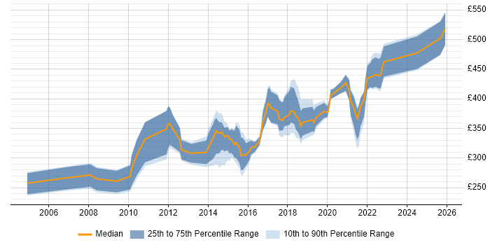 Contractor daily rate distribution trend for jobs in Somerset citing T-SQL