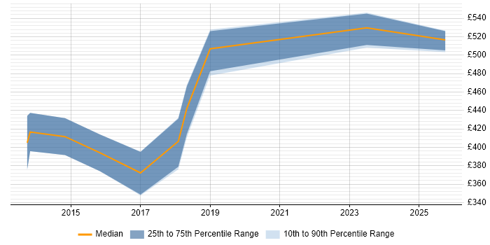 Contractor daily rate distribution trend for jobs in Somerset citing Task Automation