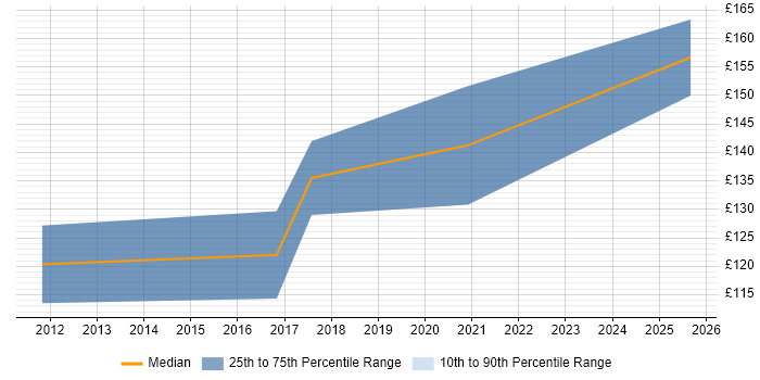 Contractor daily rate distribution trend for 2nd Line Engineer job vacancies in Taunton