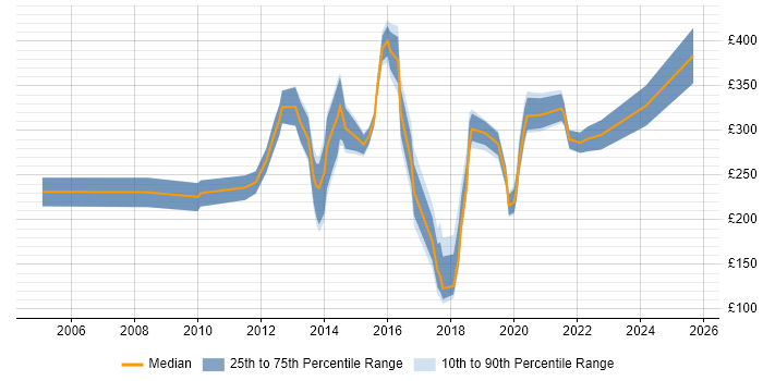 Contractor daily rate distribution trend for jobs in Taunton citing Active Directory