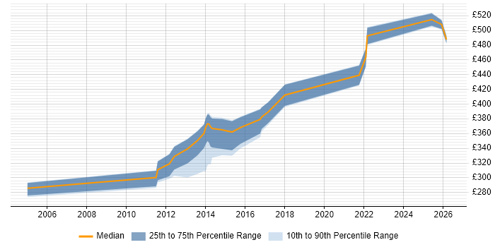Contractor daily rate distribution trend for Administrator job vacancies in Taunton