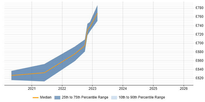 Contractor daily rate distribution trend for Agile Delivery Manager job vacancies in Taunton