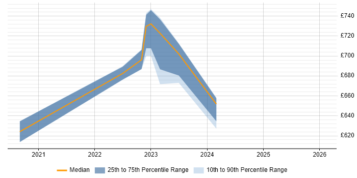 Contractor daily rate distribution trend for jobs in Taunton citing Agile Project Management