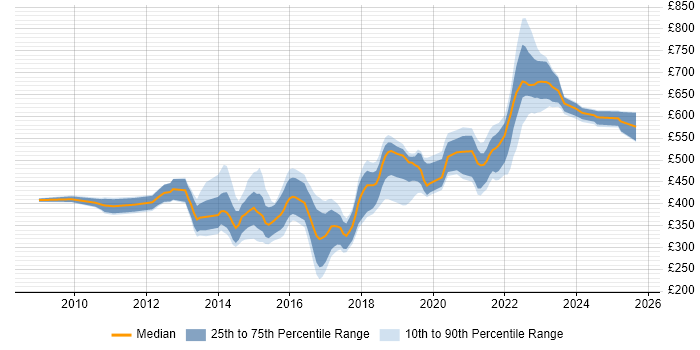 Contractor daily rate distribution trend for jobs in Taunton citing Agile