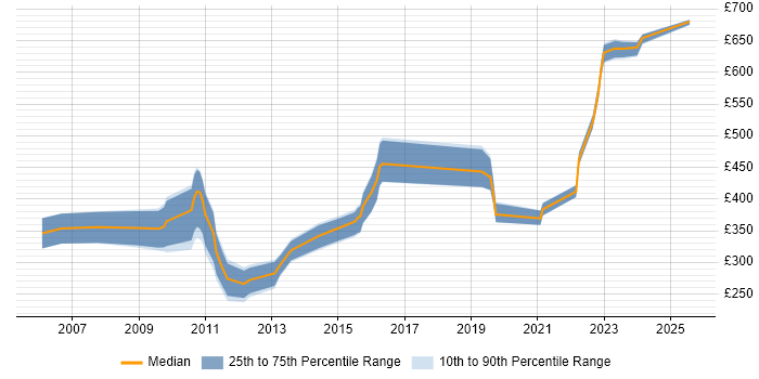Contractor daily rate distribution trend for jobs in Taunton citing Analytical Skills