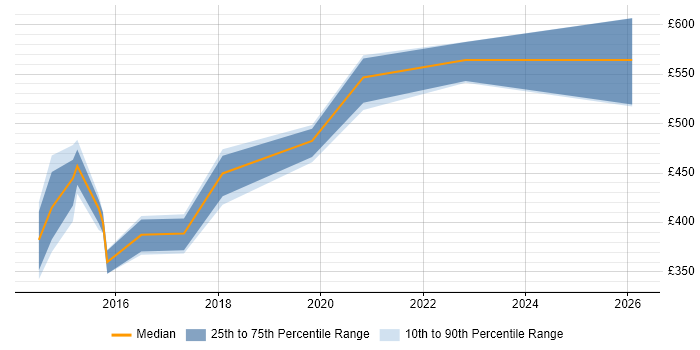 Contractor daily rate distribution trend for jobs in Taunton citing Analytics