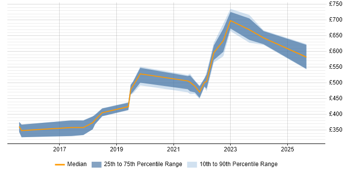 Contractor daily rate distribution trend for jobs in Taunton citing AngularJS