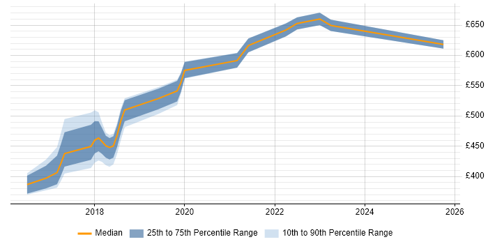 Contractor daily rate distribution trend for jobs in Taunton citing Ansible Contractor daily rate distribution trend for jobs in Taunton citing Ansible