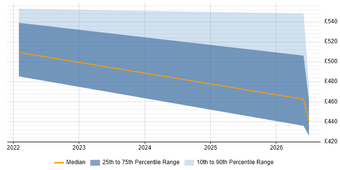 Contractor daily rate distribution trend for jobs in Taunton citing API Design