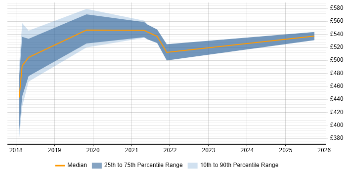 Contractor daily rate distribution trend for jobs in Taunton citing API Management Contractor daily rate distribution trend for jobs in Taunton citing API Management