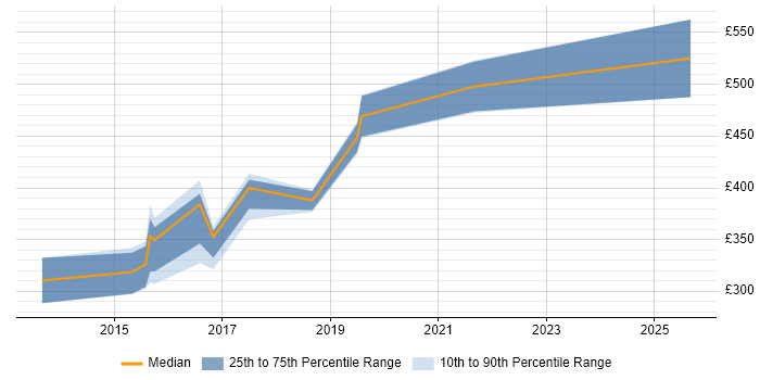 Contractor daily rate distribution trend for jobs in Taunton citing ASP.NET Web API