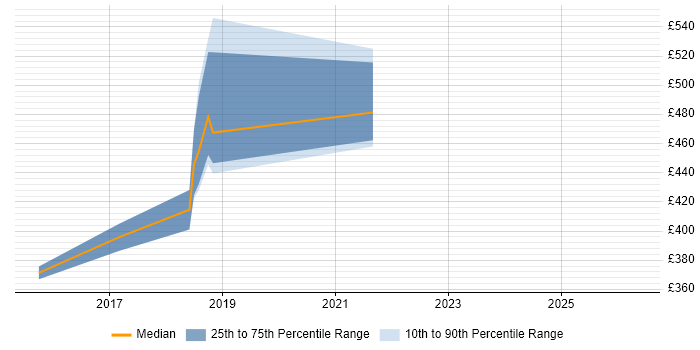 Contractor daily rate distribution trend for Automation Test Lead job vacancies in Taunton