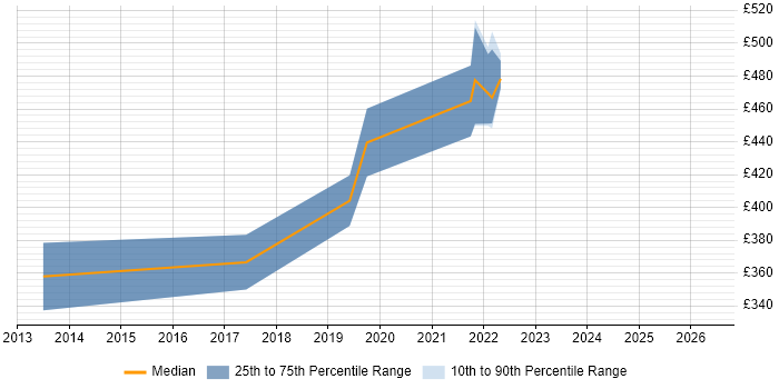 Contractor daily rate distribution trend for Automation Tester job vacancies in Taunton