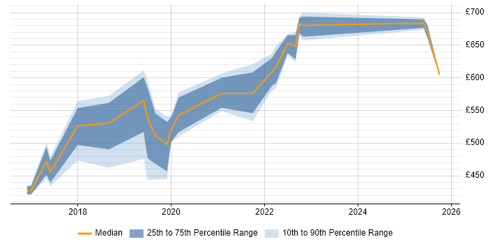 Contractor daily rate distribution trend for jobs in Taunton citing AWS