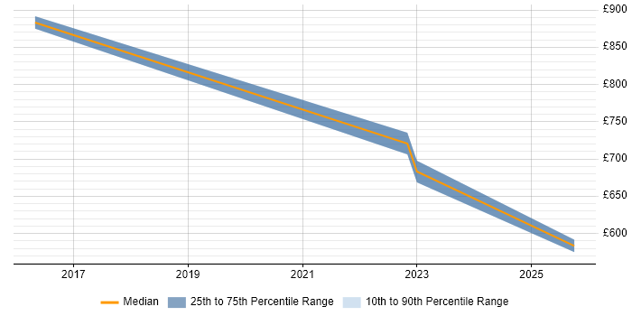 Contractor daily rate distribution trend for Azure Architect job vacancies in Taunton