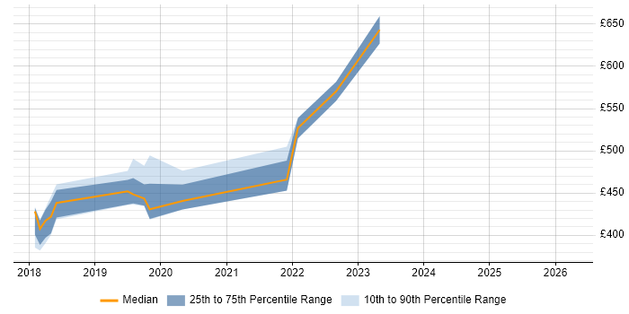 Contractor daily rate distribution trend for Azure Developer job vacancies in Taunton