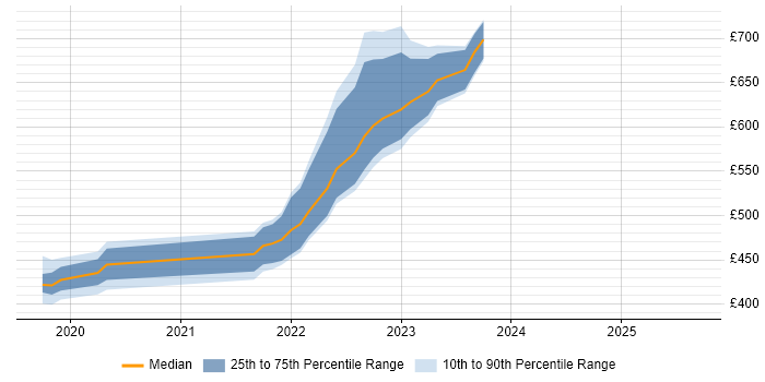 Contractor daily rate distribution trend for jobs in Taunton citing Azure DevOps Contractor daily rate distribution trend for jobs in Taunton citing Azure DevOps