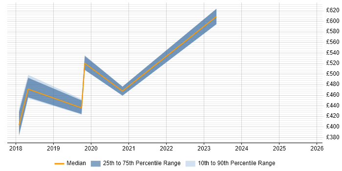 Contractor daily rate distribution trend for Azure Engineer job vacancies in Taunton