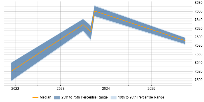 Contractor daily rate distribution trend for jobs in Taunton citing Azure Event Grid Contractor daily rate distribution trend for jobs in Taunton citing Azure Event Grid