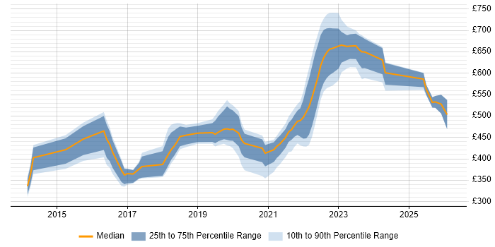 Contractor daily rate distribution trend for jobs in Taunton citing Azure