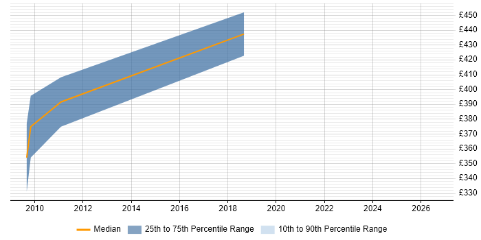 Contractor daily rate distribution trend for jobs in Taunton citing B2B