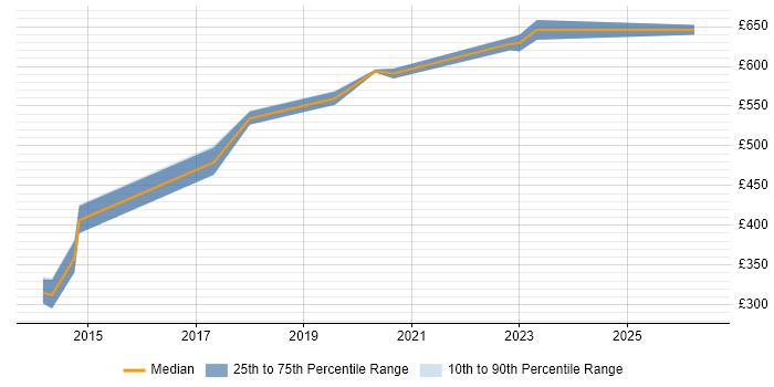 Contractor daily rate distribution trend for jobs in Taunton citing Backlog Management