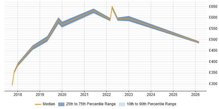 Contractor daily rate distribution trend for jobs in Taunton citing Bash