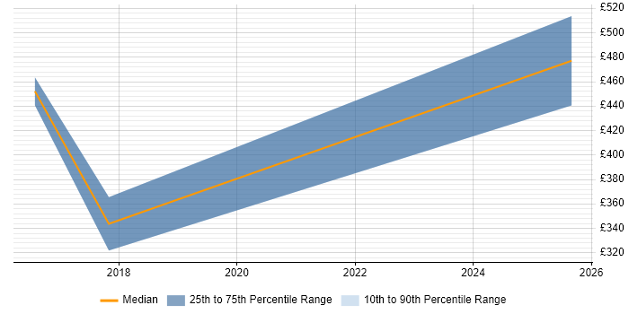 Contractor daily rate distribution trend for jobs in Taunton citing Bootstrap