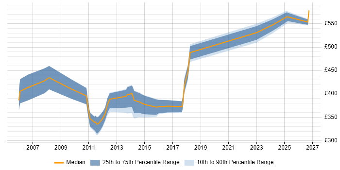Contractor daily rate distribution trend for jobs in Taunton citing Business Case
