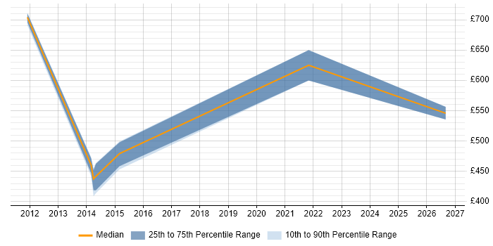Contractor daily rate distribution trend for jobs in Taunton citing Business Transformation
