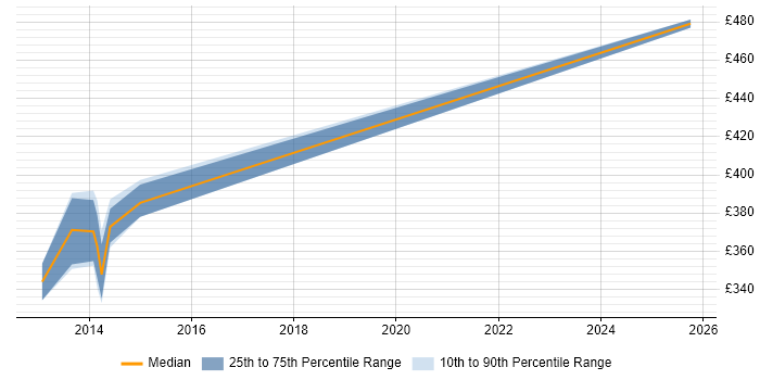 Contractor daily rate distribution trend for jobs in Taunton citing Capacity Planning Contractor daily rate distribution trend for jobs in Taunton citing Capacity Planning