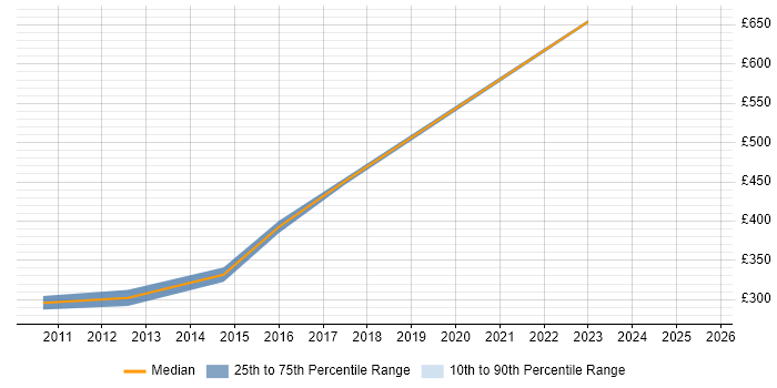 Contractor daily rate distribution trend for jobs in Taunton citing Case Management Contractor daily rate distribution trend for jobs in Taunton citing Case Management