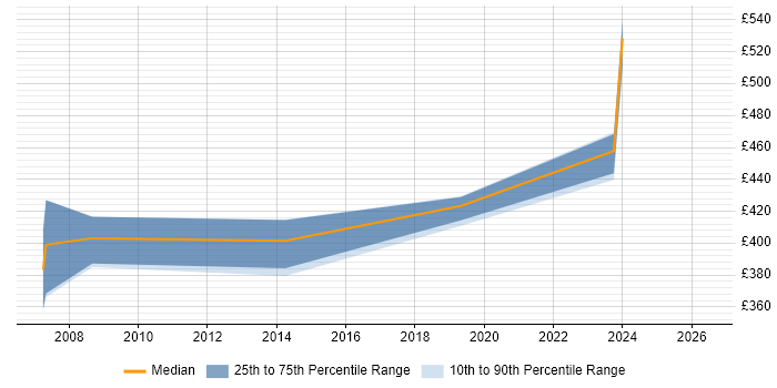Contractor daily rate distribution trend for Change Manager job vacancies in Taunton
