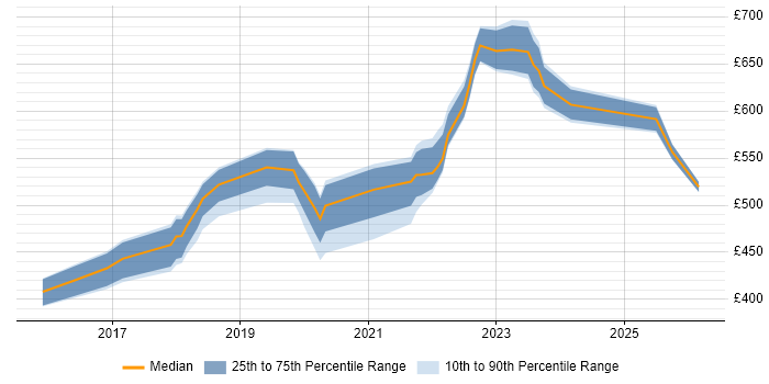 Contractor daily rate distribution trend for jobs in Taunton citing CI/CD