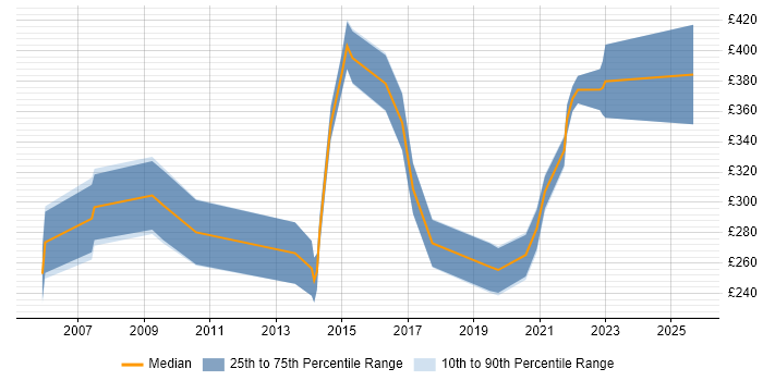Contractor daily rate distribution trend for jobs in Taunton citing Cisco