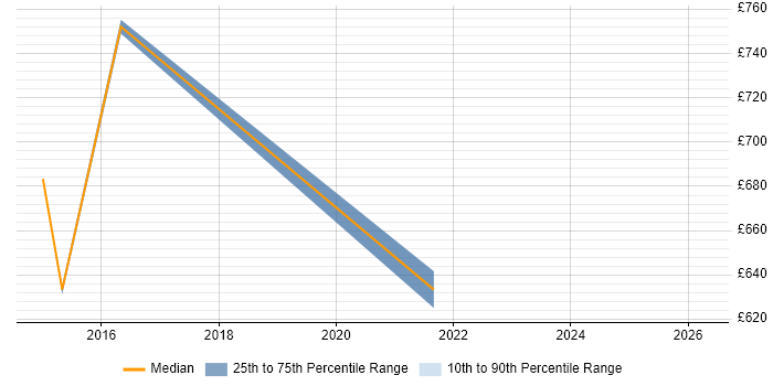 Contractor daily rate distribution trend for Cloud Architect job vacancies in Taunton