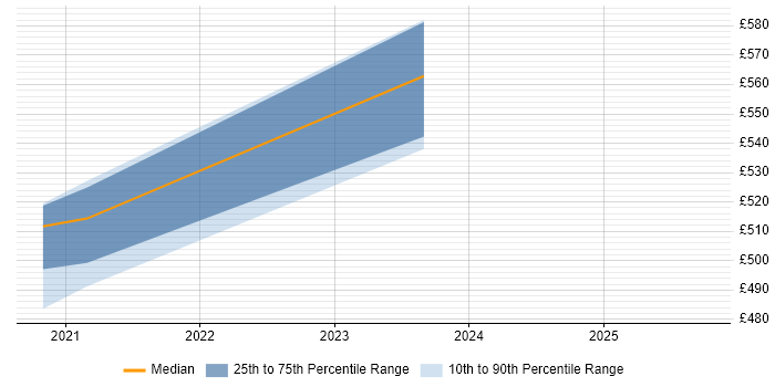 Contractor daily rate distribution trend for jobs in Taunton citing Cloud Native