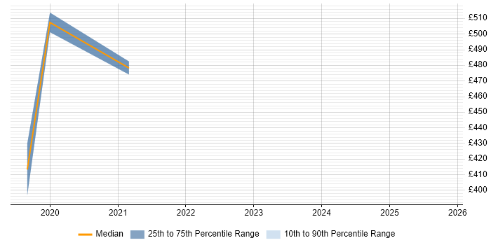 Contractor daily rate distribution trend for jobs in Taunton citing Cloud Security
