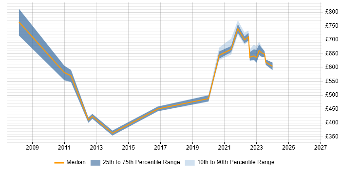 Contractor daily rate distribution trend for jobs in Taunton citing Coaching