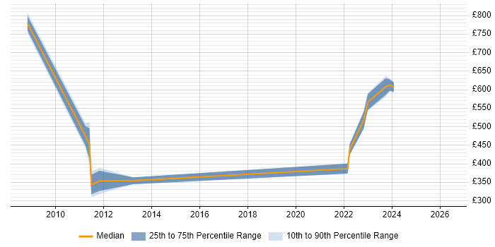 Contractor daily rate distribution trend for jobs in Taunton citing COBIT