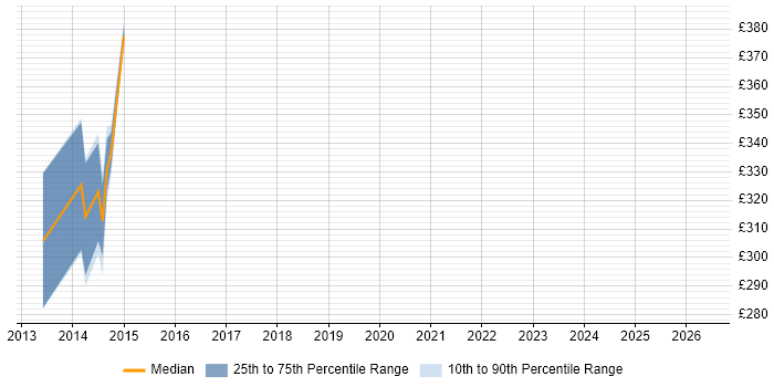 Contractor daily rate distribution trend for jobs in Taunton citing Code Coverage