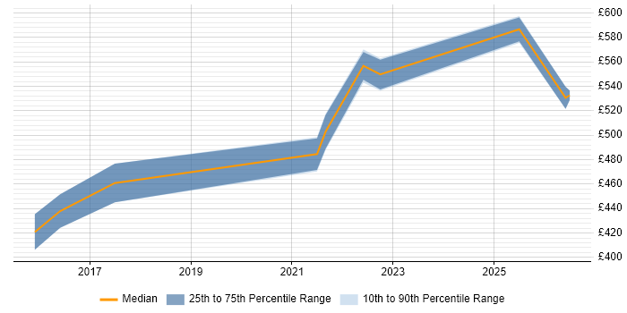 Contractor daily rate distribution trend for jobs in Taunton citing Code Quality