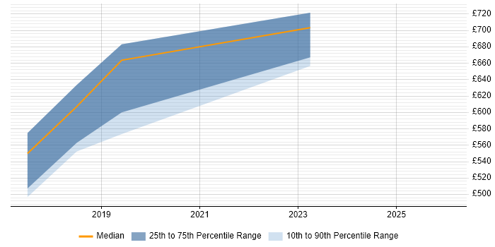 Contractor daily rate distribution trend for jobs in Taunton citing Computer Science Degree